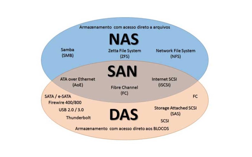 تفاوت استوریج‌های SAN و NAS و DAS باهم در چیست؟