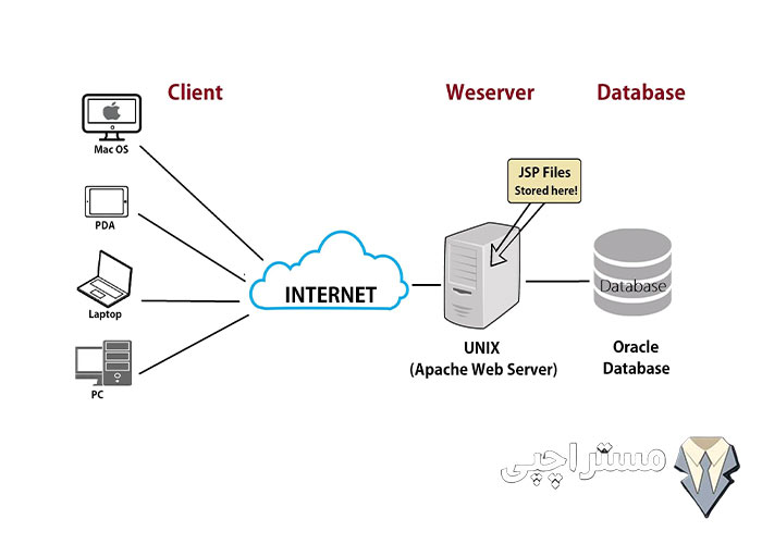 معرفی وب سرور(web Server)