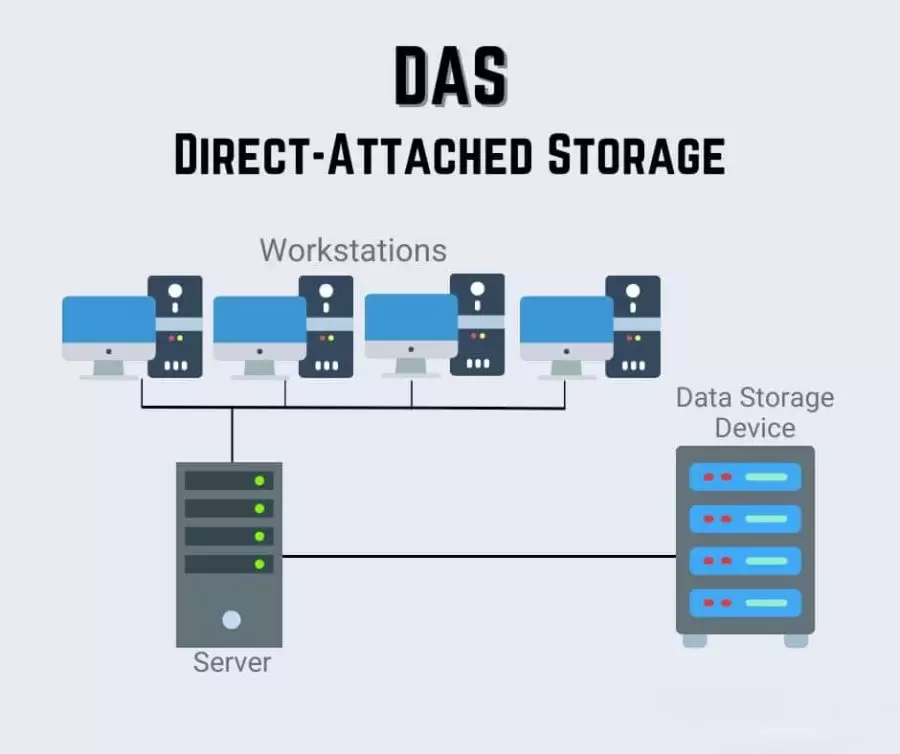 معرفی ذخیره سازی DAS