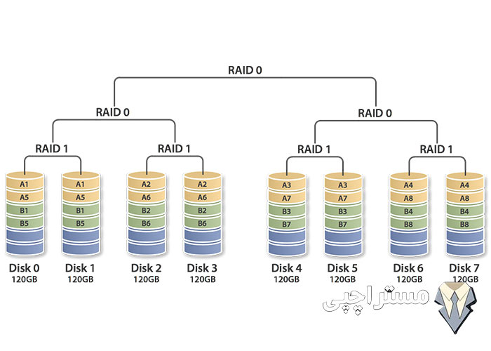 دلایل استفاده از حافظه RAID