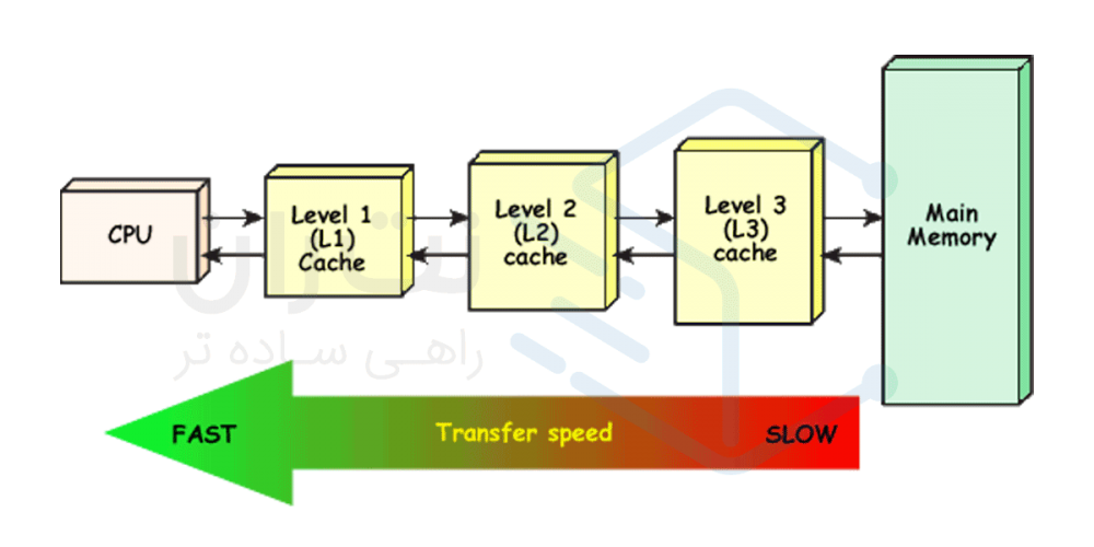 مصرف انرژی و میزان کش (Cache)