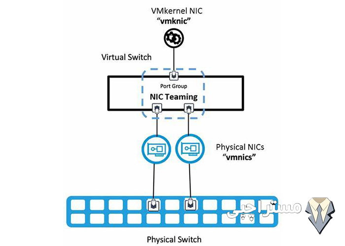 مراحل فعال‌سازی NIC Teaming در Windows Server